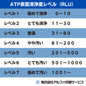 ATP表面清浄度レベル（RLU）
