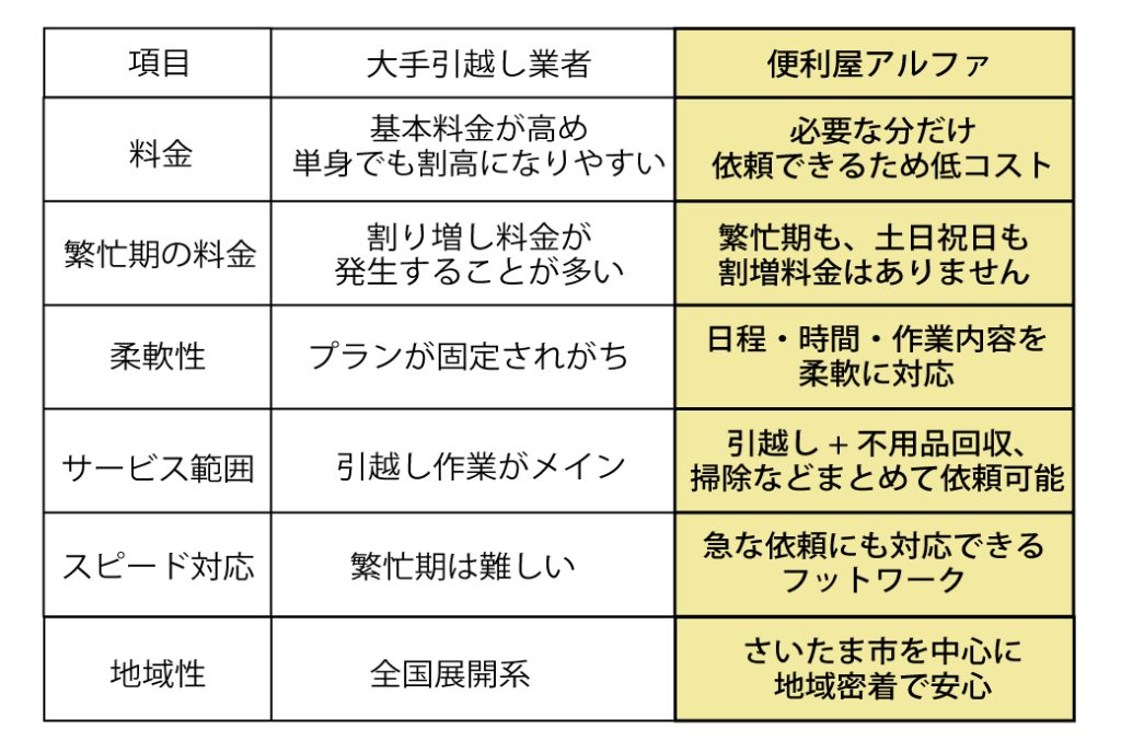 大手引越し業者と便利屋アルファの比較
